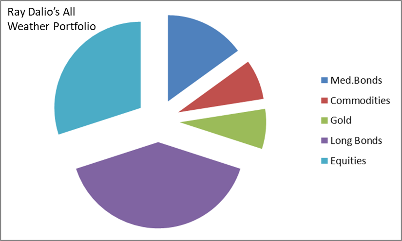 Diversifying an Investment Portfolio Like the World's Top Investors 